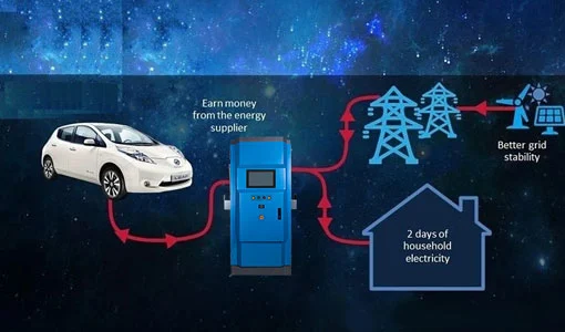 Vehicle To Grid EV Charger